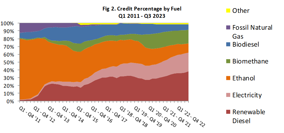 graph showing the percentage of fuels generating LCFS credits