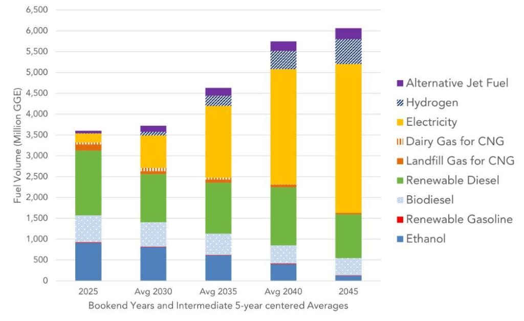 CARB's projected increase of electricity as a fuel