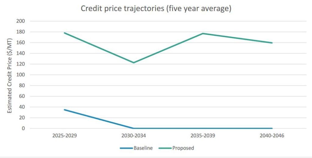 Credit price trajectory from 2025 - 2045, showing increased credit value